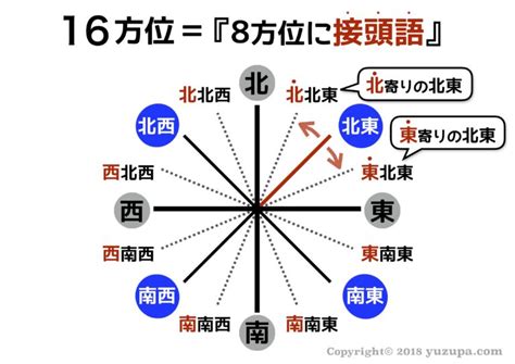 八方位法|東南or南東どっち？東北と北東って違いはあるの？八。